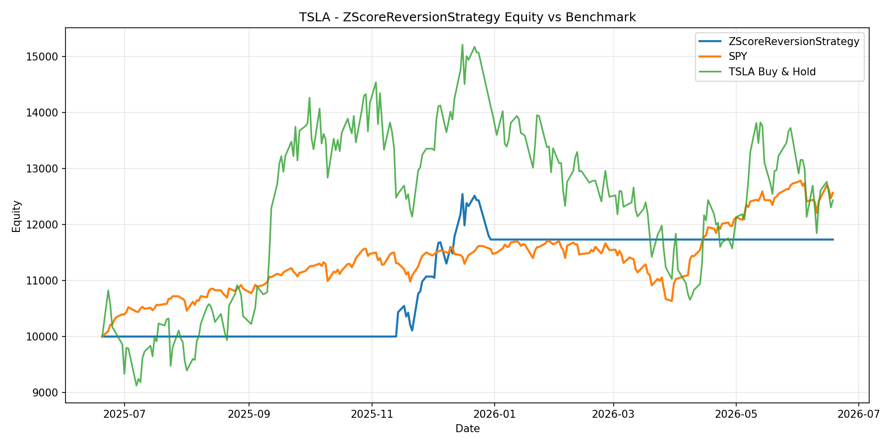 TSLA - ZScoreReversionStrategy equity curve